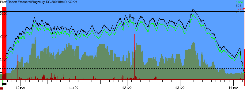 Barometer